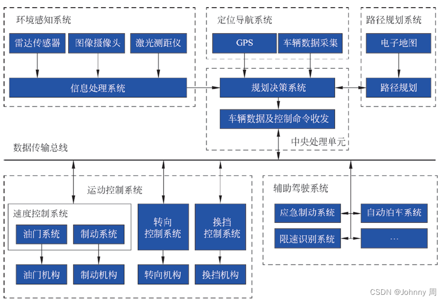 自动驾驶分级和技术架构