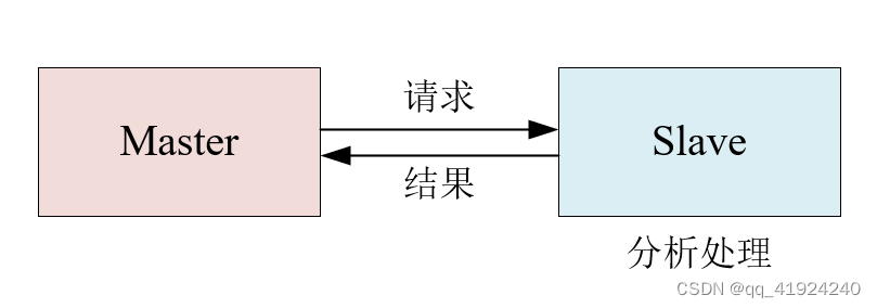 Modbus工作过程