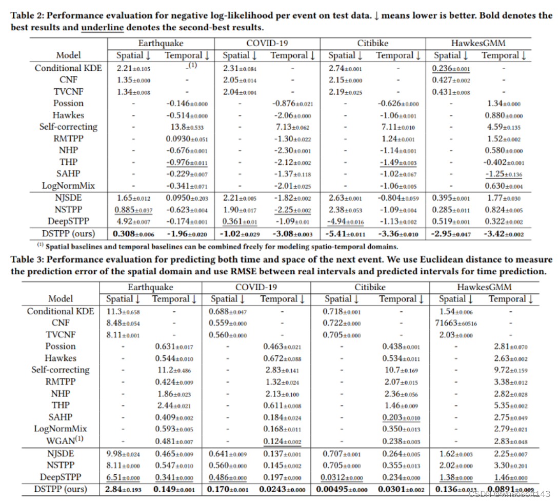 Spatio-temporal-Diffusion-Point-Processes_spatio-temporal diffusion ...
