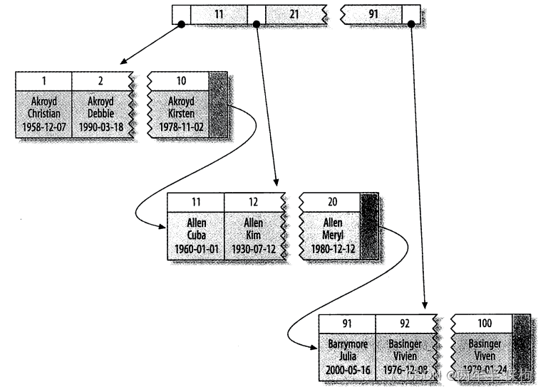 （三）、MySQL索引