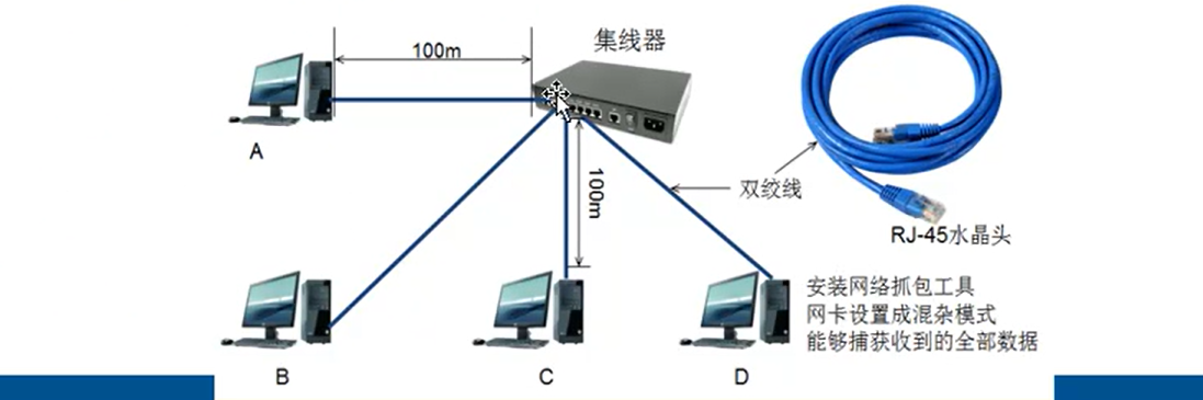 扩展以太网——集线器