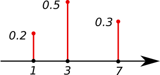 概率质量函数（Probability mass function）「终于解决」