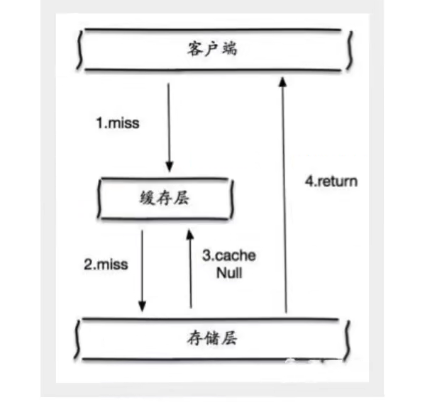 Redis哨兵模式与Redis缓存穿透、击穿和雪崩