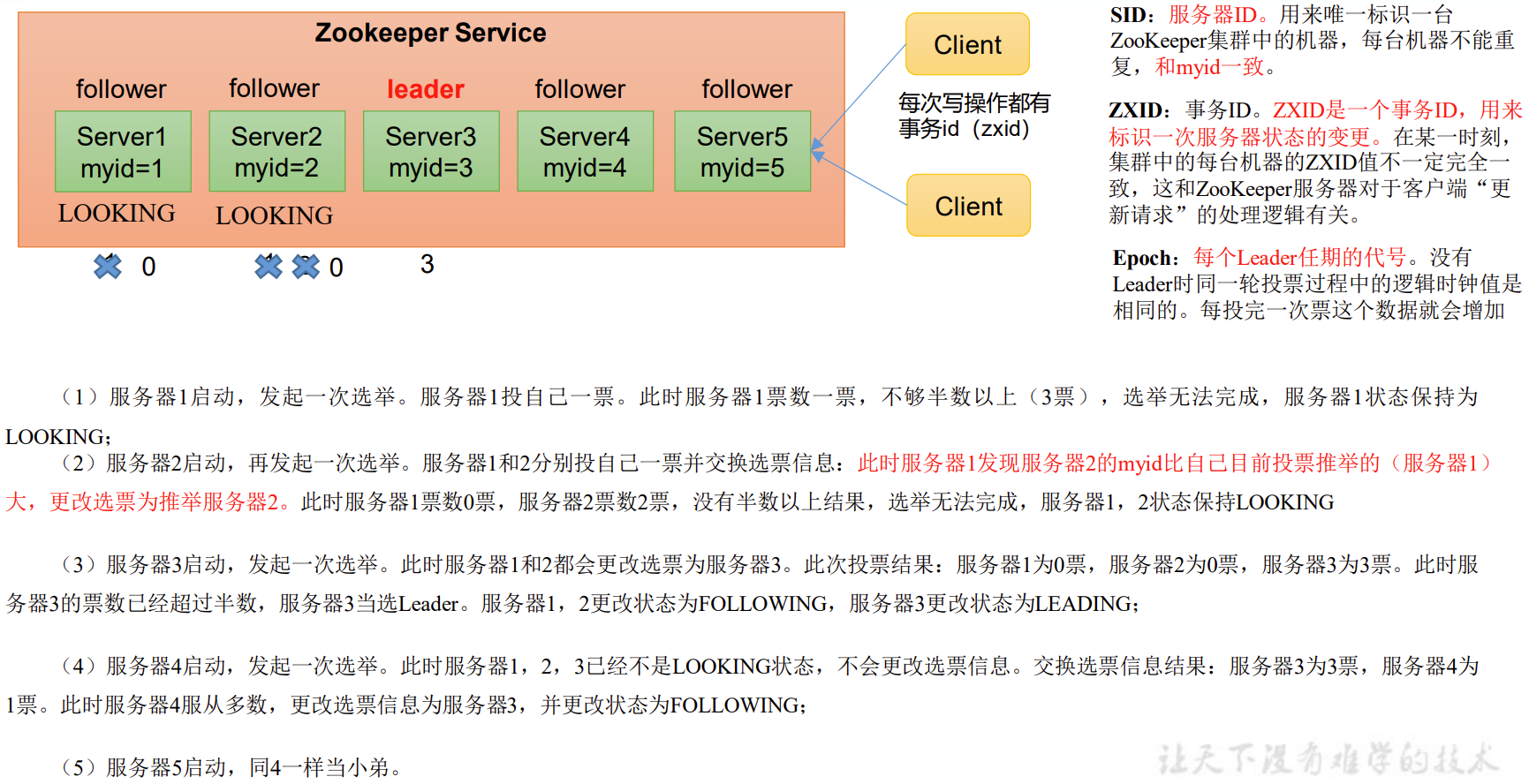 尚硅谷大数据技术Zookeeper教程-笔记01【Zookeeper(入门、本地安装、集群操作)】