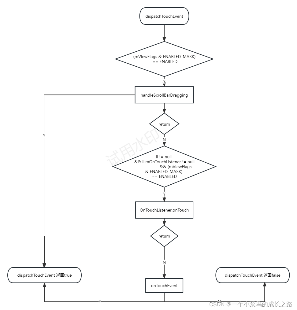 Android事件分发