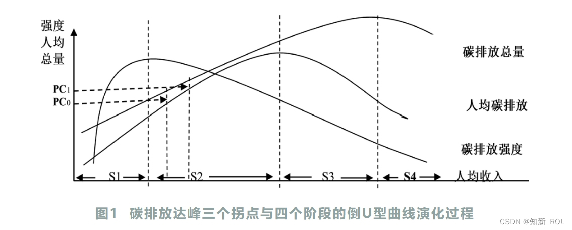 2023华为杯D题——基于Kaya模型的碳排放达峰实证研究