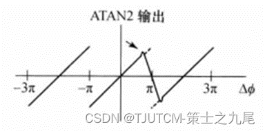 【核磁共振成像】相位差重建