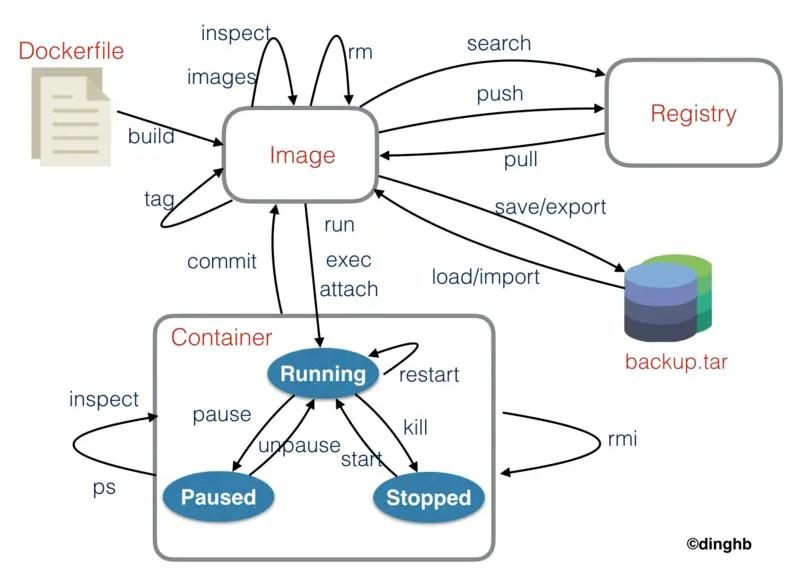 docker命令的使用