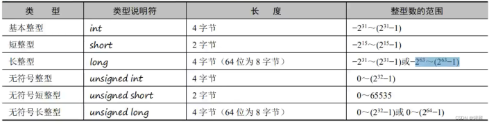 不同整型变量表示的整型数范围