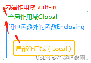 【Python学习笔记】30.Python3 命名空间和作用域