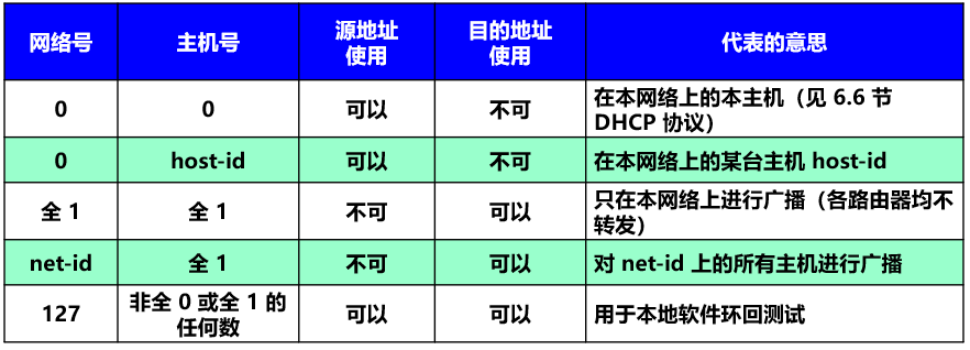 [外链图片转存失败,源站可能有防盗链机制,建议将图片保存下来直接上传(img-tnDoKc1x-1638585948706)(计算机网络第4章（网络层）.assets/image-20201017152959586.png)]