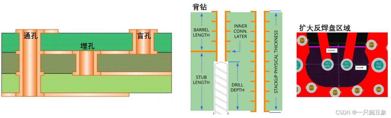 高速PCB设计中的一些常用规则_高速pcb设计反焊盘怎么设计-CSDN博客