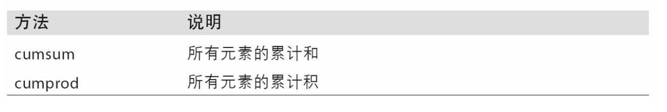 利用python数据分析——Numpy基础：通用函数、利用数组进行数据处理