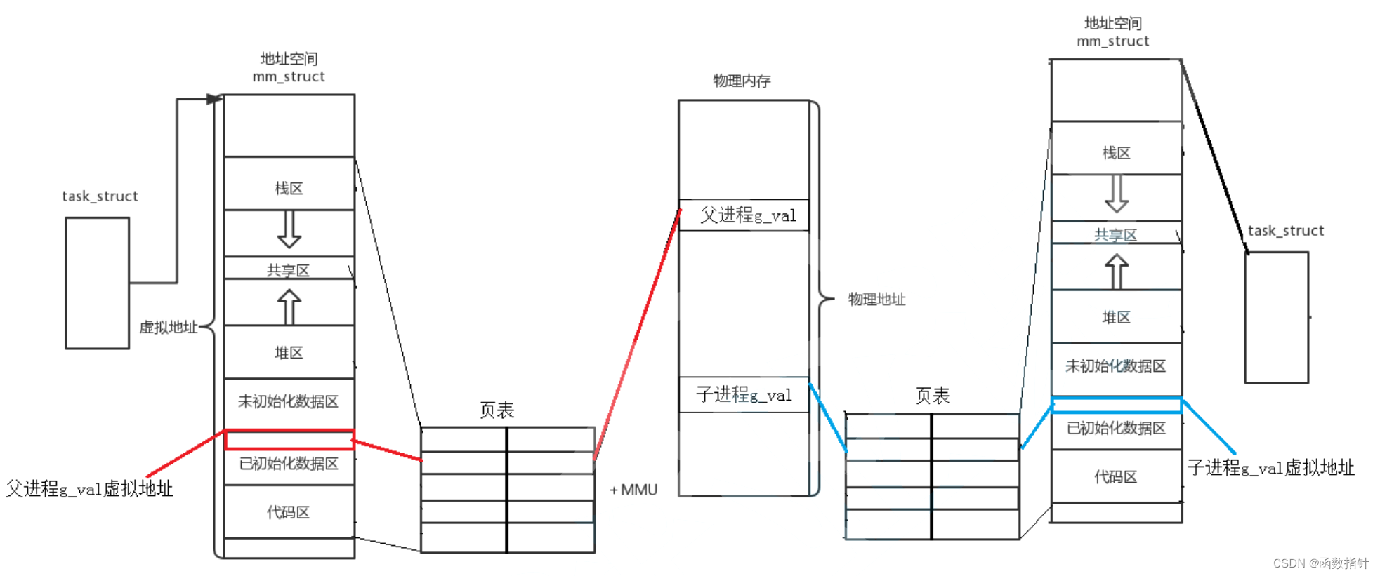 Linux--线程地址空间