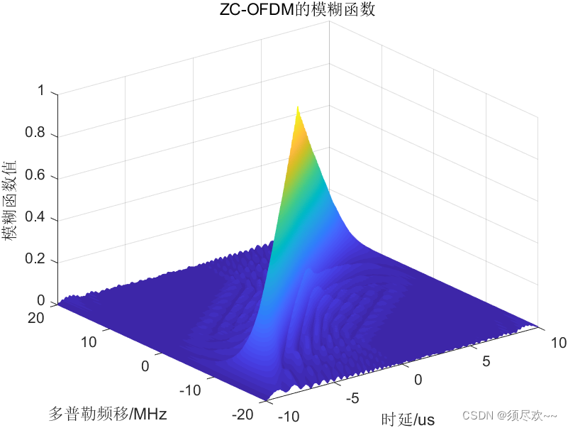 ZC-OFDM模糊函数原理及仿真