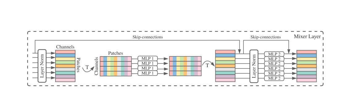 附代码 MLP-Mixer: An all-MLP Architecture for Vision论文解读