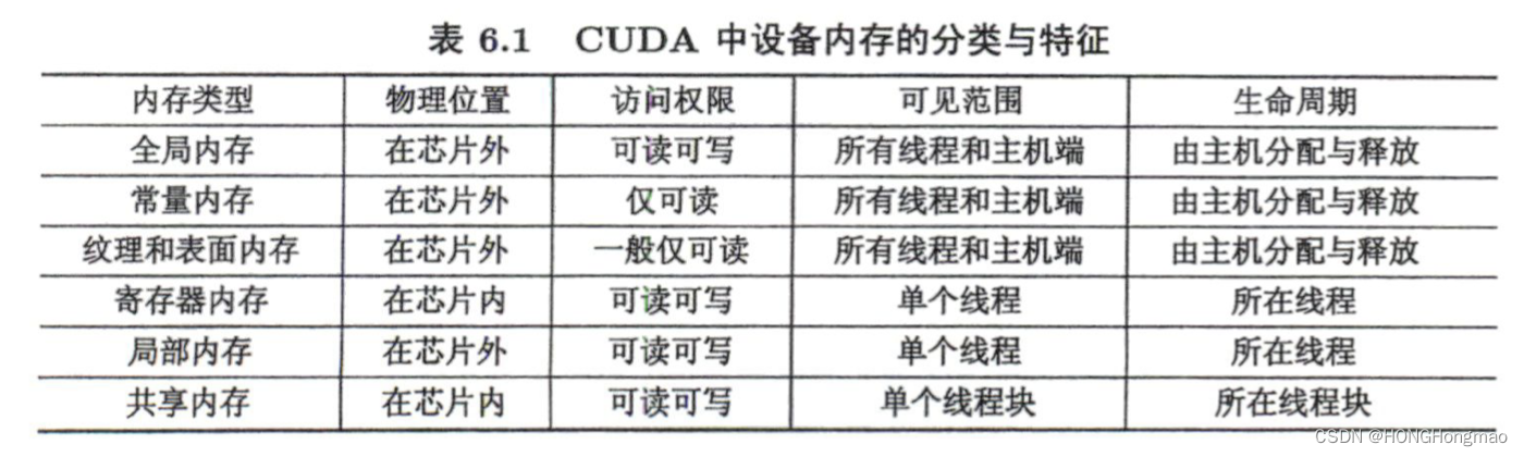 CUDA中设备内存的分类与特征