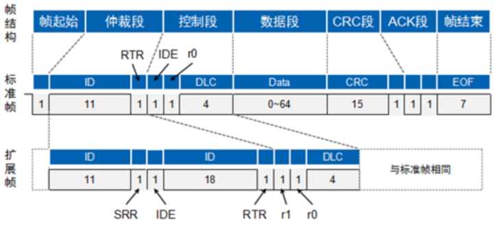 【通信接口】CAN总线协议