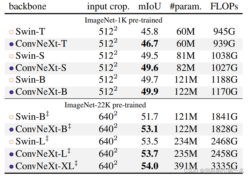 【论文简述及翻译】A for the 2020s(CVPR 2022)CSDN博客