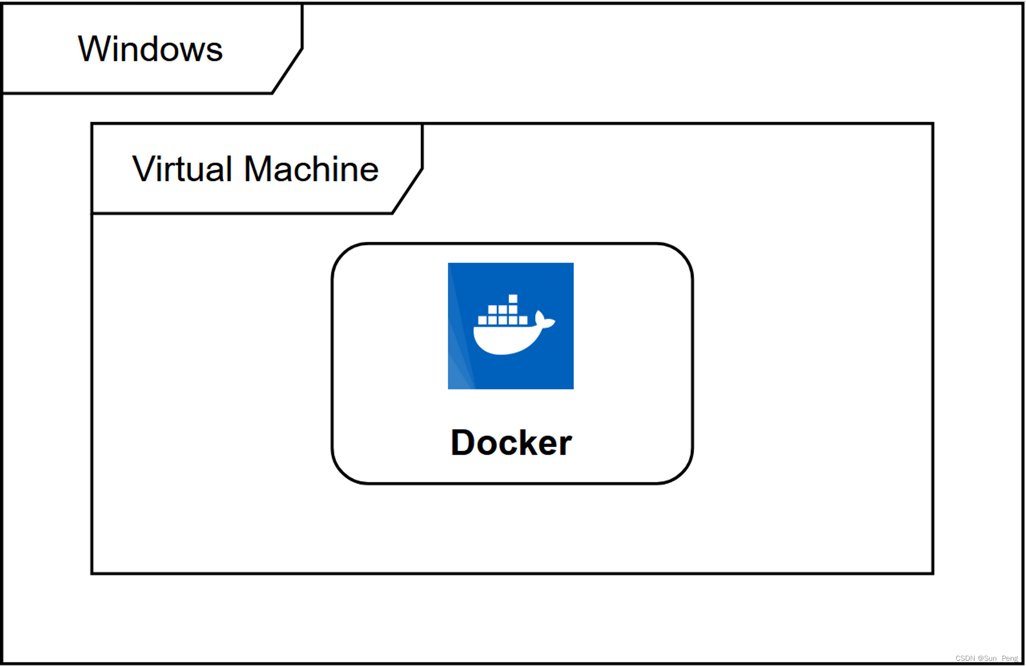 docker 需要Linux内核