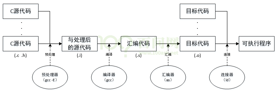 Linux 程序开发流程 / 基本开发工具 / Vim / GCC工具链 / Make 工具 / Makefile 模板