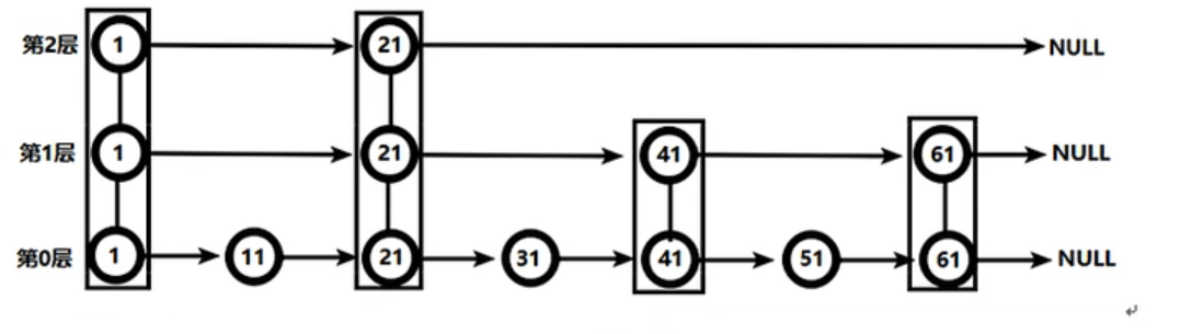 redis 中的跳跃表(跳表)