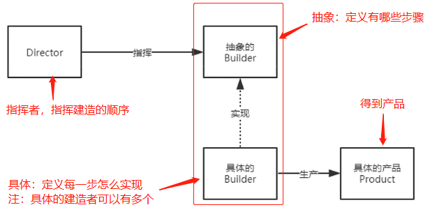 建造者模式