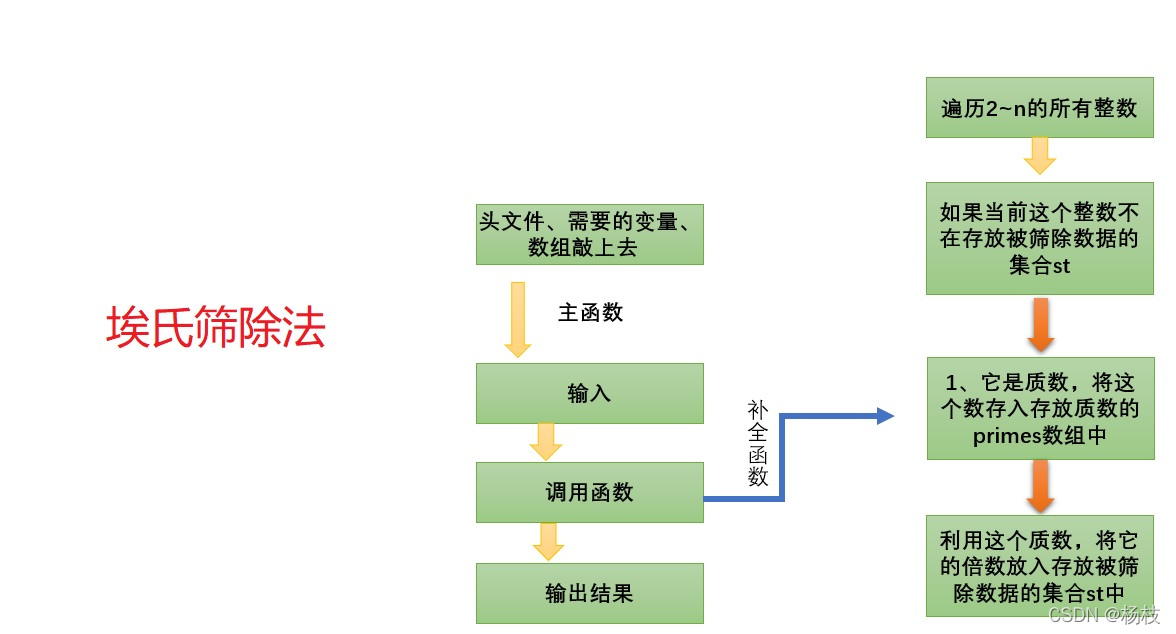 埃氏筛除法