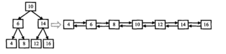 【经典题】二叉搜索树与双向链表