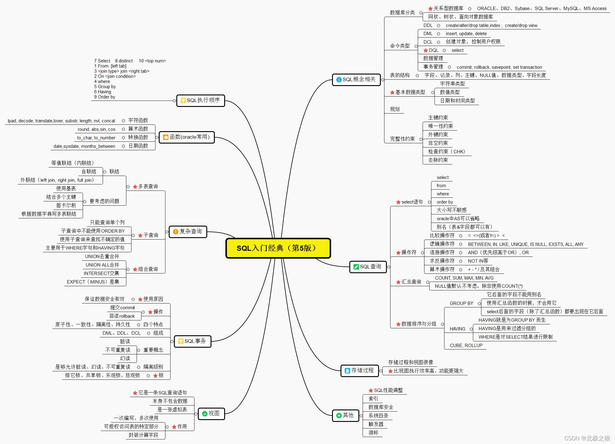 Mysql 关系图