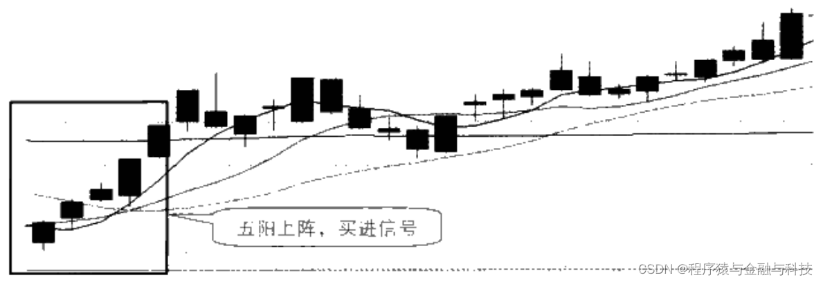 五阳上阵股价弹升的k线图解_一只股票五连阳必大涨「建议收藏」
