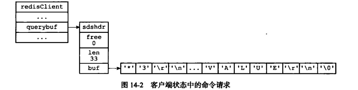 讀取命令請求