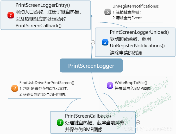 图1 PrintScreenLogger程序结构图