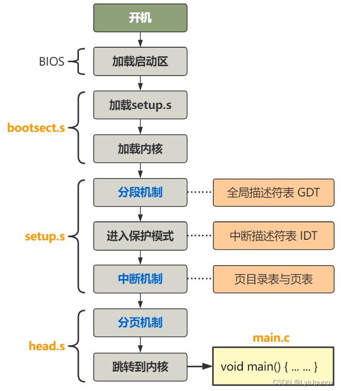 Linux内核启动(3，0.11版本)内核启动完成与进入内核main函数