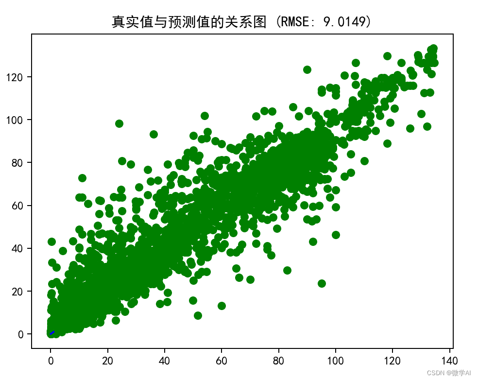 机器学习实战13-超导体材料的临界温度预测与分析(决策树回归,梯度提升回归,随机森林回归和Bagging回归)