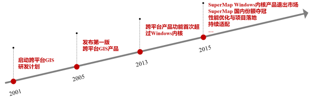 20岁，Universal GIS拥抱新生的GIS信创