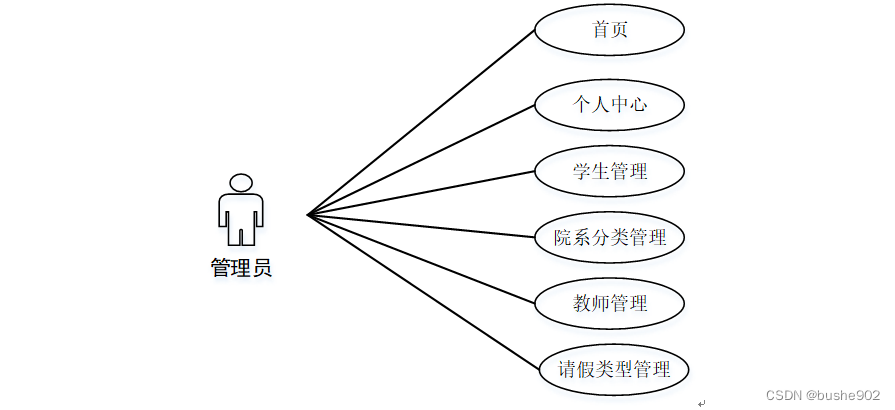 毕业设计ssm高校请假管理系统_校园请假信息管理系统 用例图-csdn博客