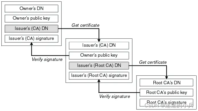 安全系列(三)-证书签发和管理_subca-CSDN博客