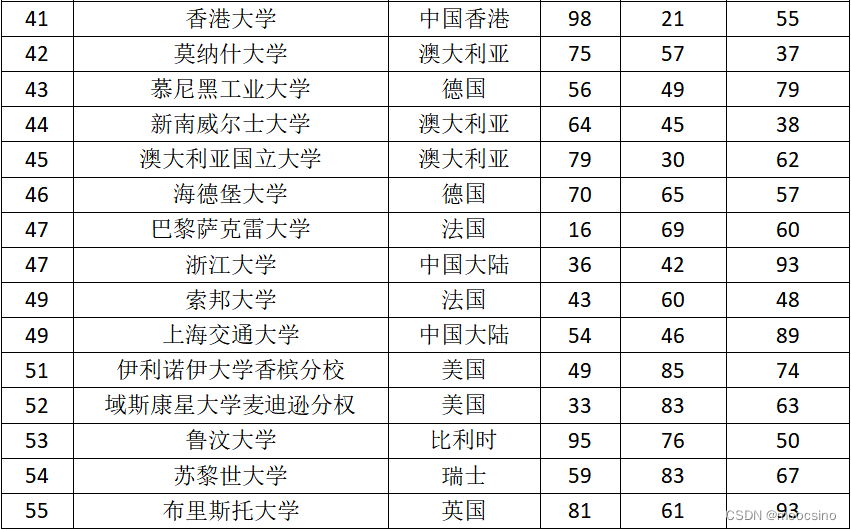 人才引进都选什么大学，哪些世界大学排名更靠谱?