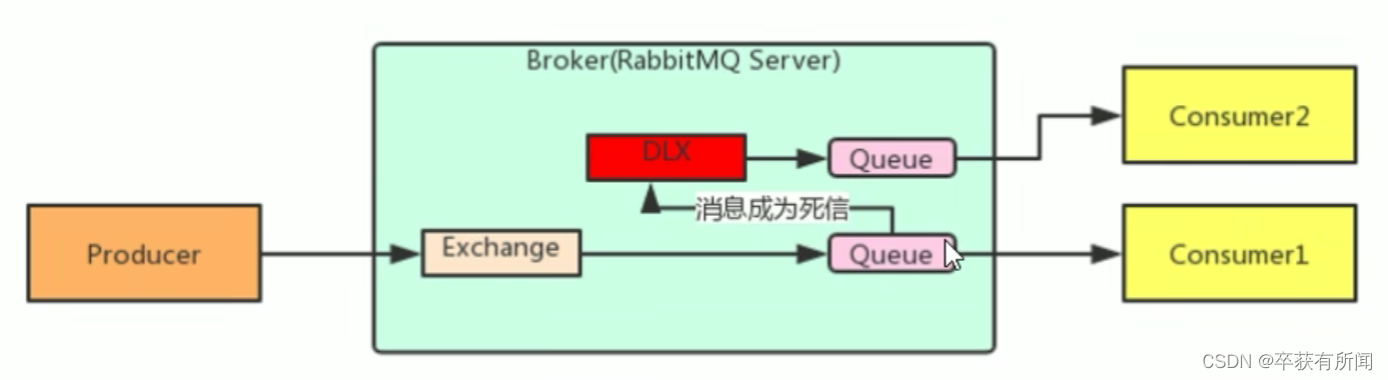 RabbitMQ 高级篇 | 黑马