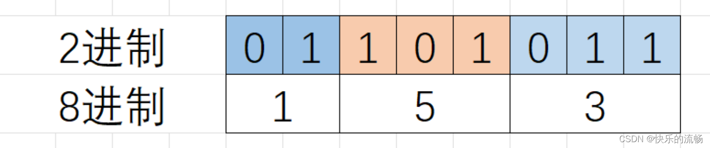 (二进制)操作符详解_二进制消除最高两位-CSDN博客