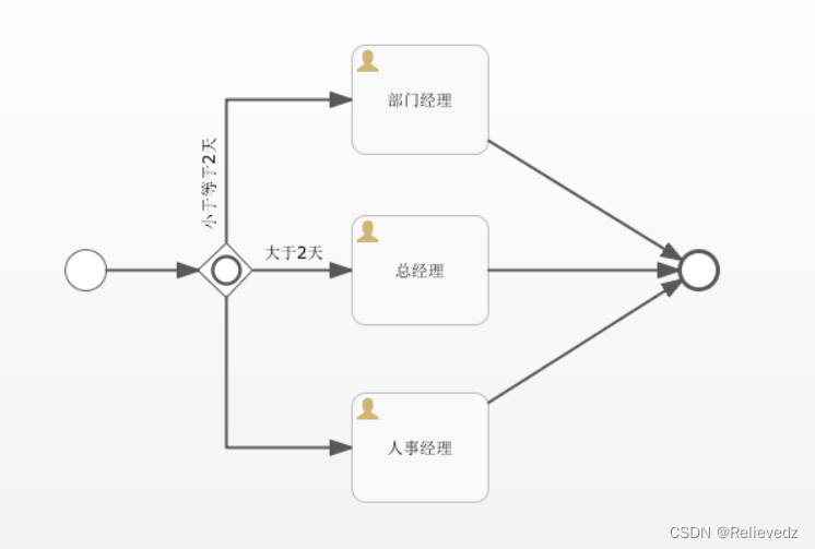 Activiti基本使用2