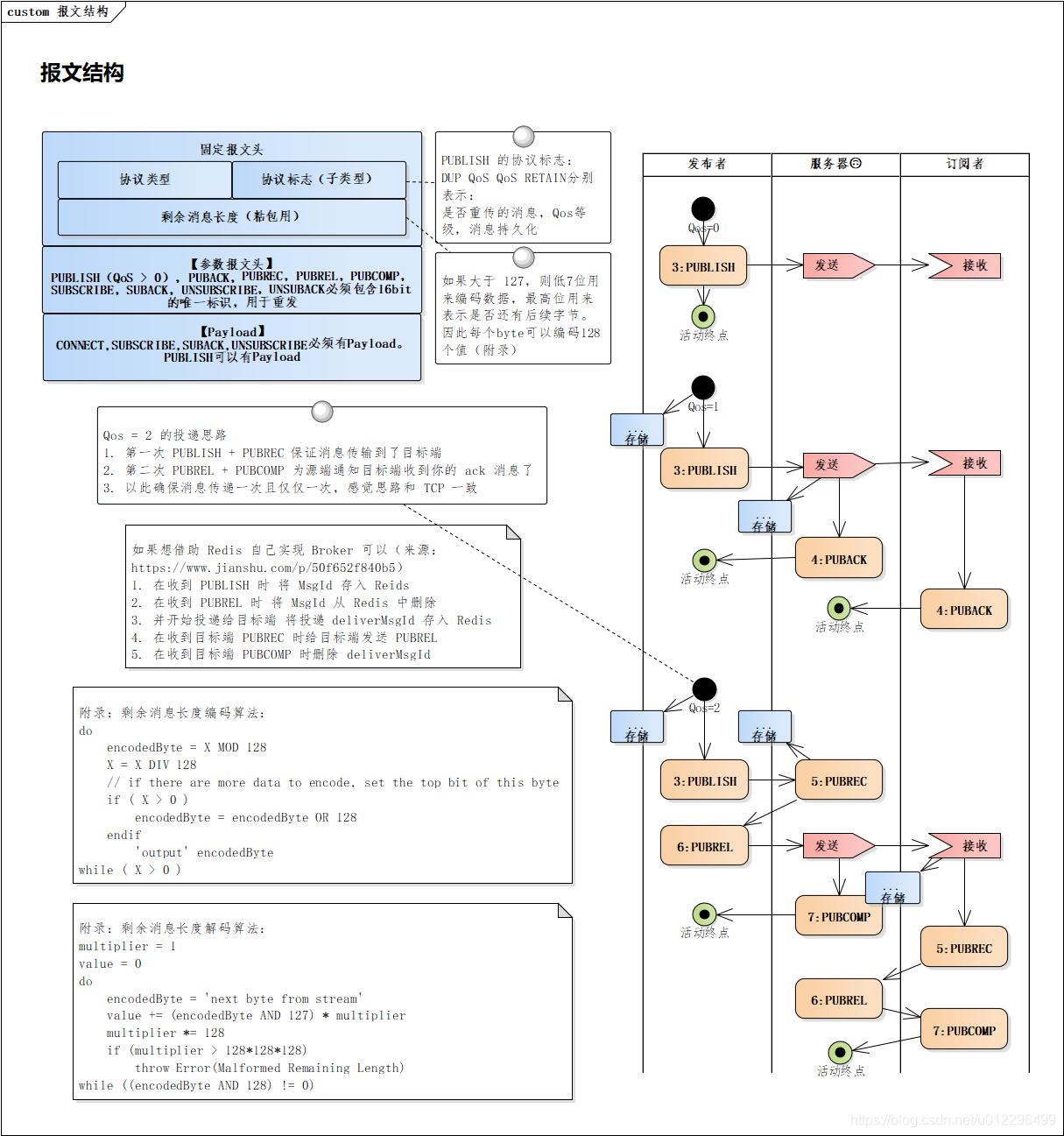 MQTT 报文结构