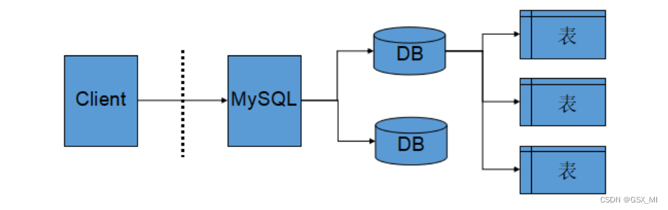 Mysql数据库基础-CSDN博客