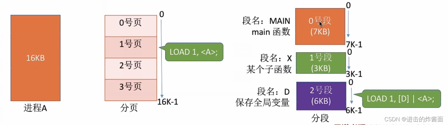 基本分段存储管理_分段技术中,一个进程的逻辑地址空间可以分为多个段,每个段都有独立的段表。这-CSDN博客