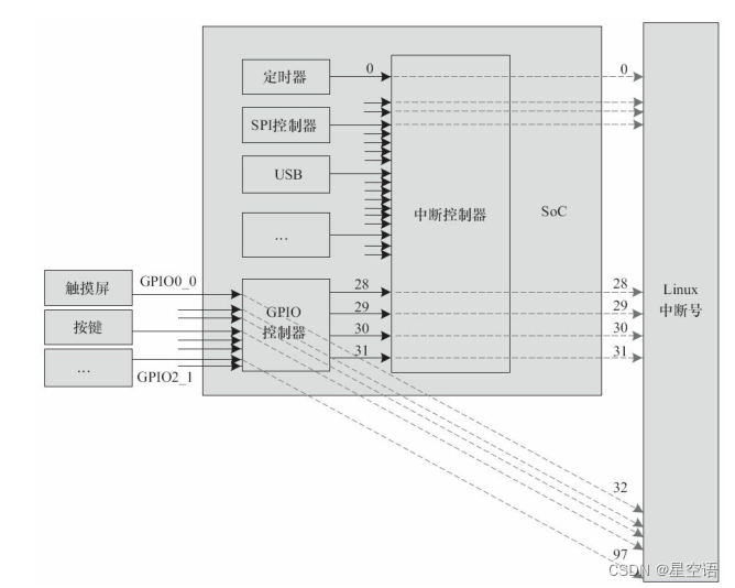 中断控制器