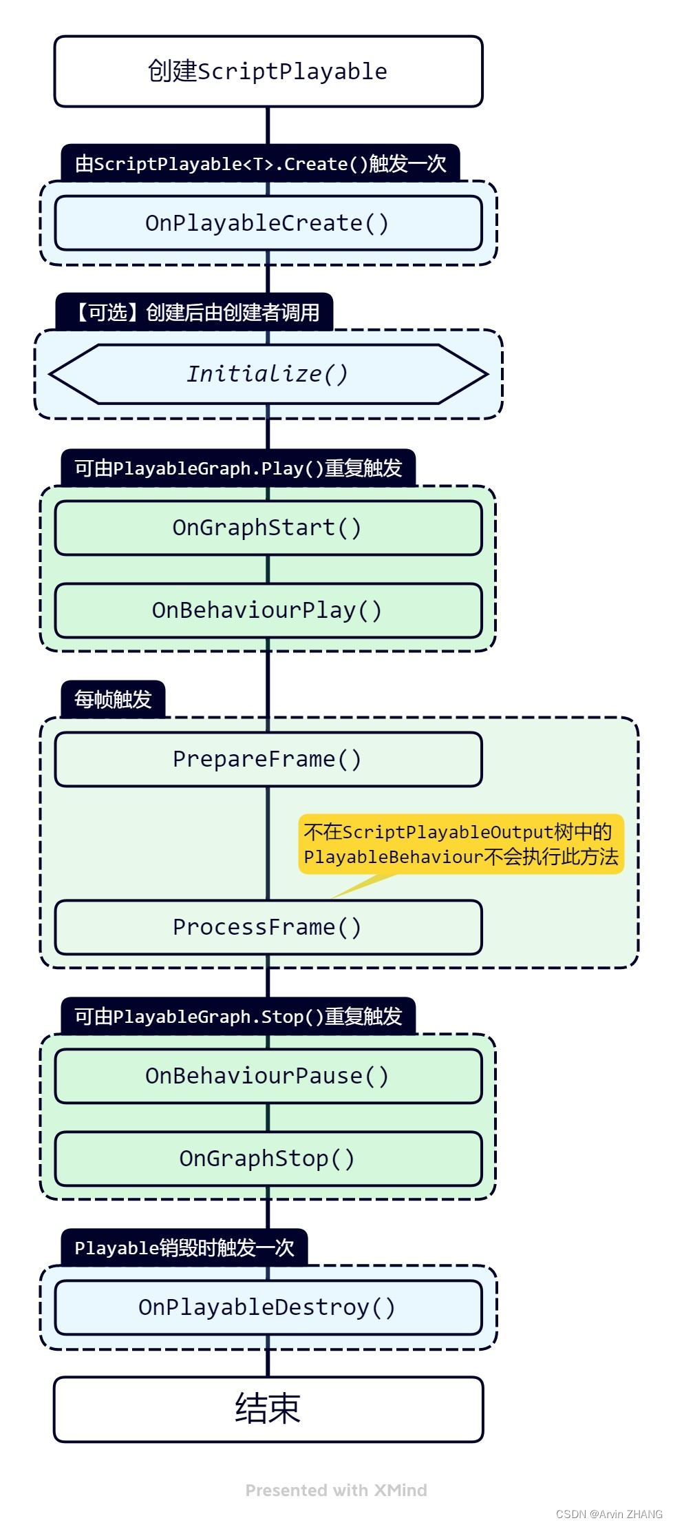 PlayableBehaviour Lifecycle