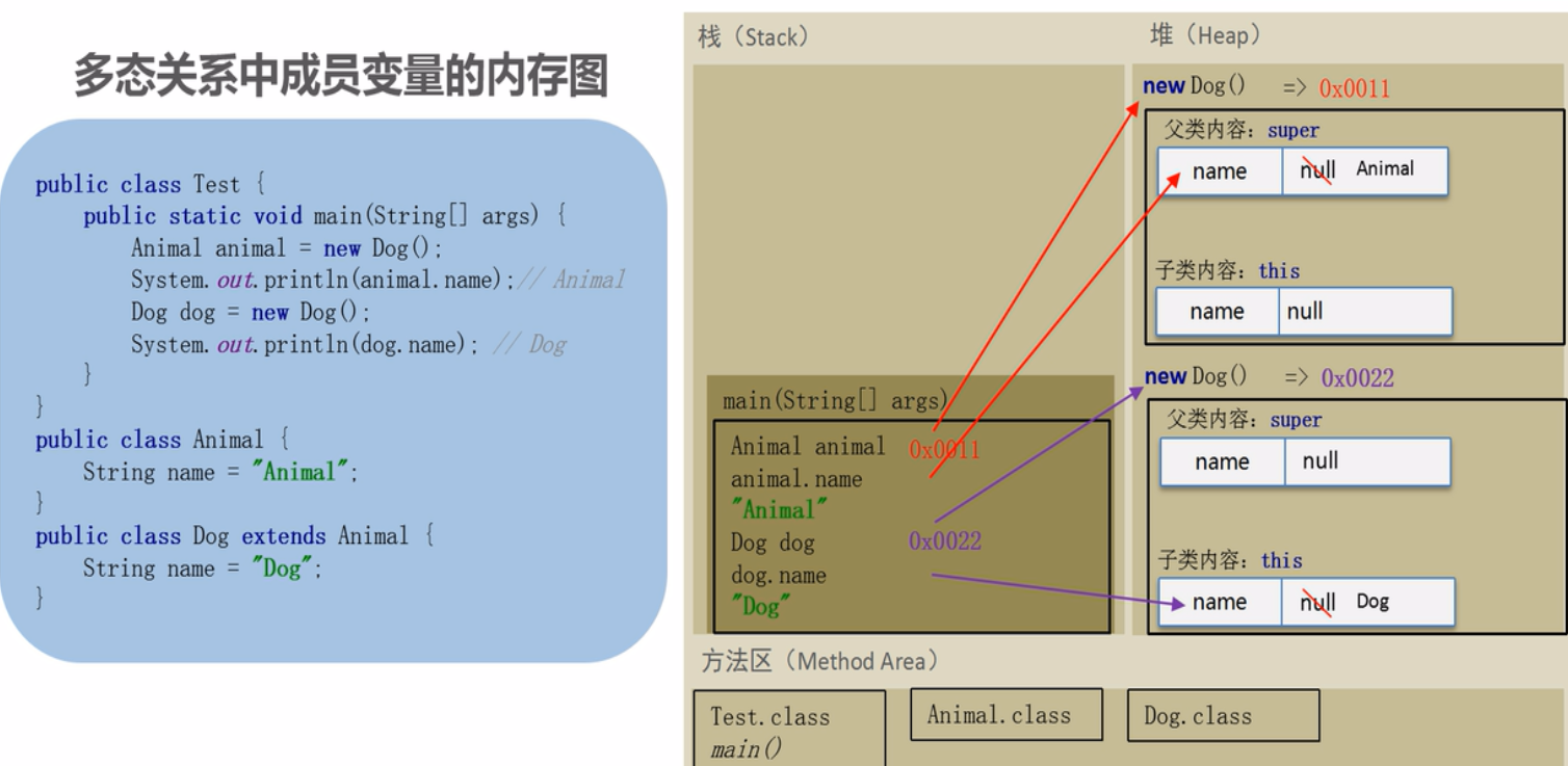 【笔记】Java的多态概述、父类引用指向子类对象的内存图、多态使用场景及其内存图解、多态中成员变量的使用及内存图解（instanceof关键字 ...