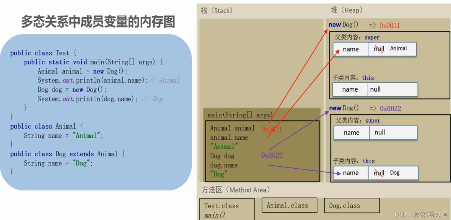 【笔记】Java的多态概述、父类引用指向子类对象的内存图、多态使用场景及其内存图解、多态中成员变量的使用及内存图解(instanceof关键字 ...