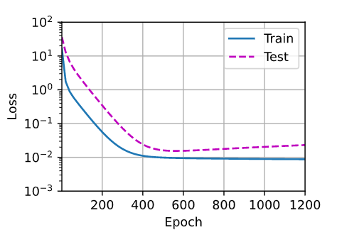 模型对数据过拟合